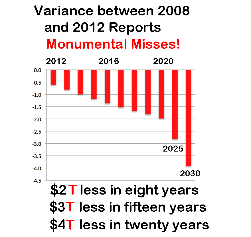 Variance Between 2008 And 2012 Reports