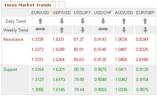 Forex Market Trends