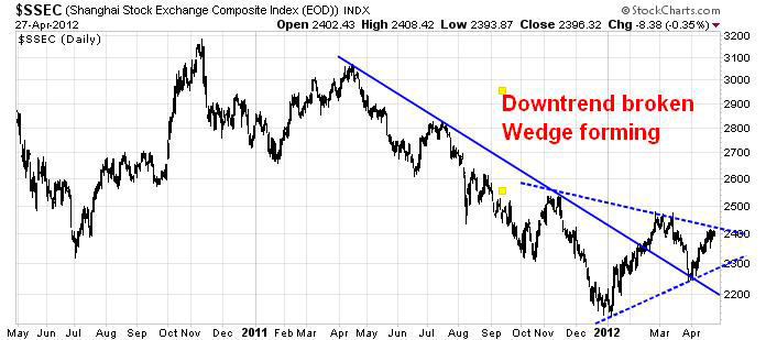 SSEC CHART