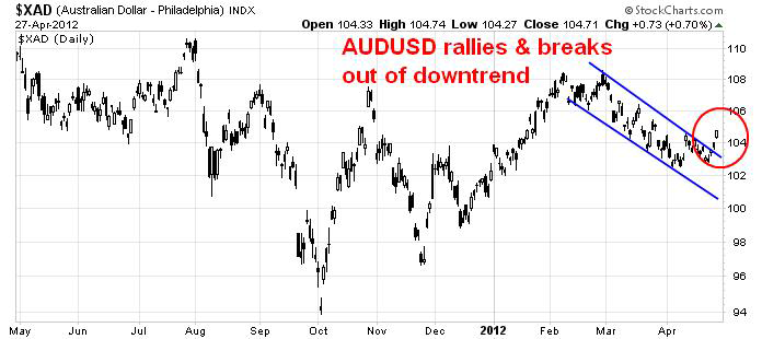 XAD CHART