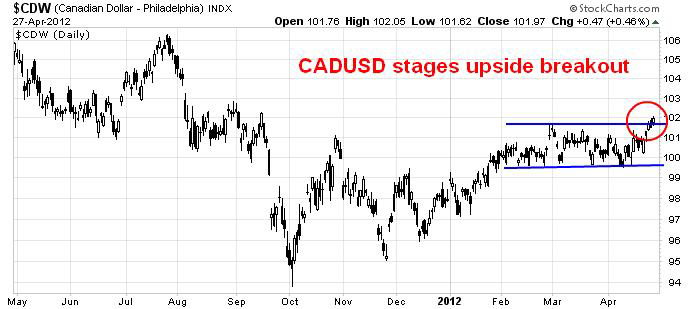 CDW CHART