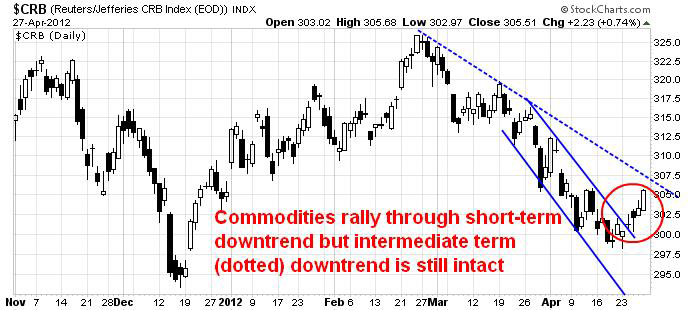 CRB CHART