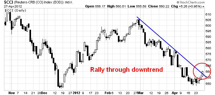 CCI CHART