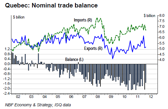 Quebec Nominal trade balance