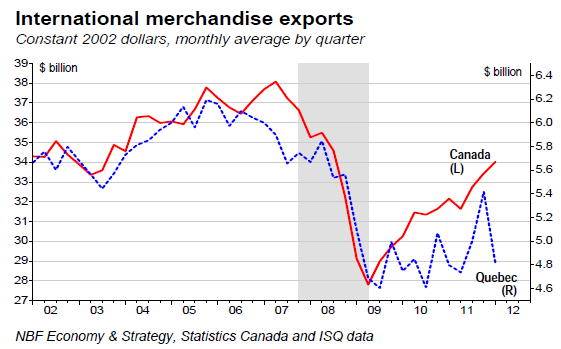 International merchandise exports