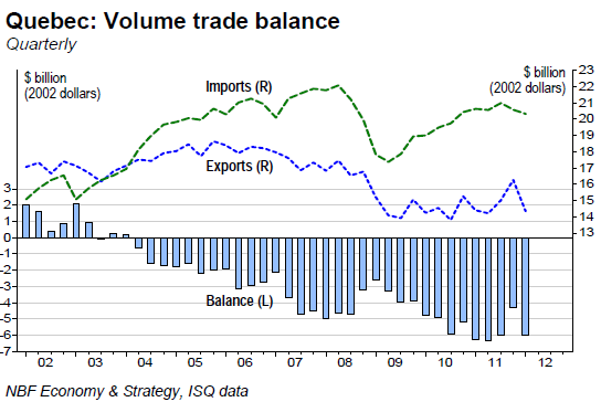 Quebec Volume trade balance