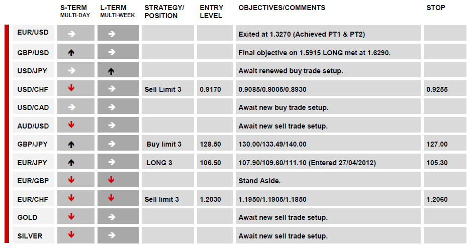 DAILY TECHNICAL REPORT 30 April, 2012