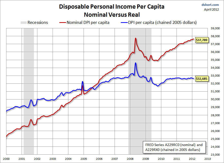 Disposable Income Rates Chart