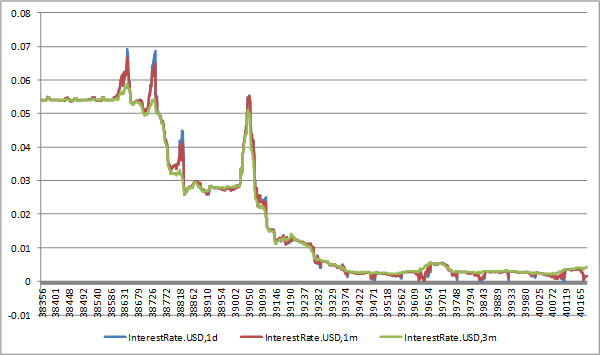 short-term rates
