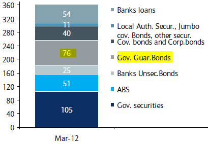 Italian banks collateral composition 2012 Italian banks collateral composition 2012