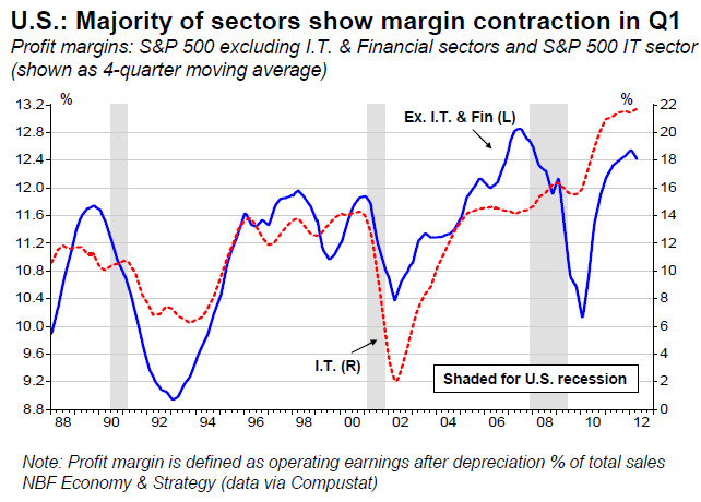 U.S Majority of sectors show margin contraction in Q1