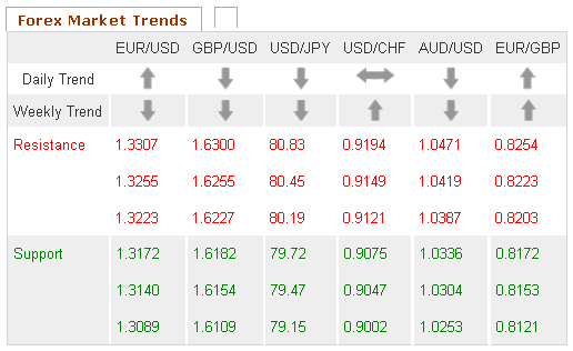 Forex Market trends