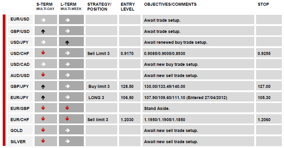 DAILY TECHNICAL REPORT 01 May, 2012