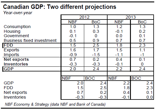 Two different projections