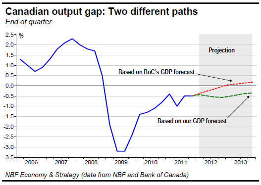 Canadian output gap Two different paths