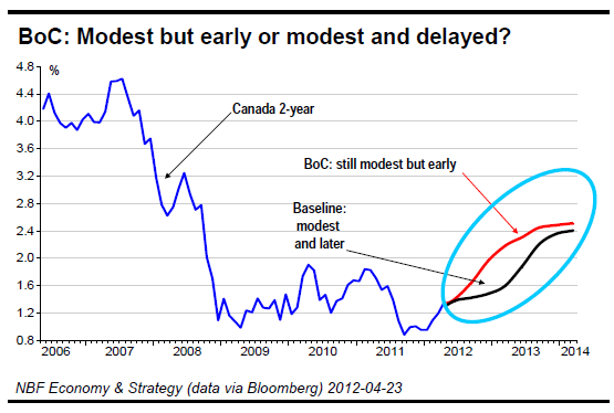 Modest but early or modest and delayed?