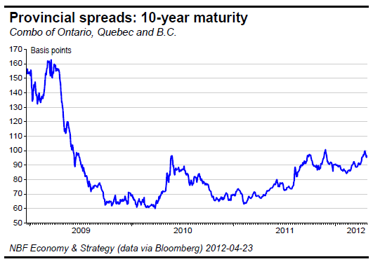 Provincial spreads 10-year maturity