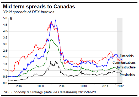 Mid term spreads to Canadas