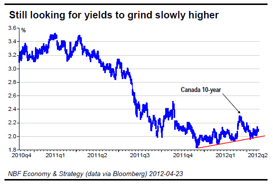 Still looking for yields to grind slowly higher