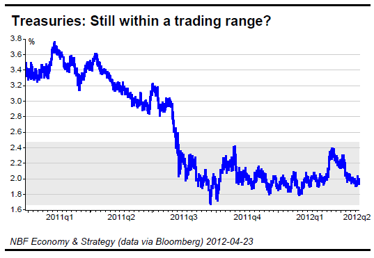 Treasuries Still within a trading range