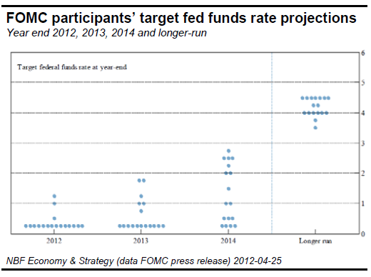 FOMC participants’ target fed funds rate projections