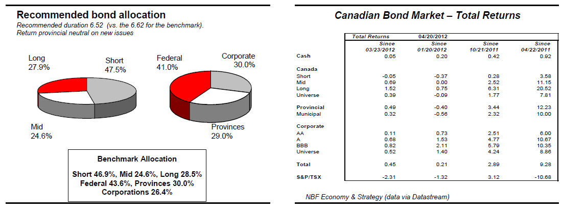 Recommended bond allocation & Canadian Bond Market – Total Returns