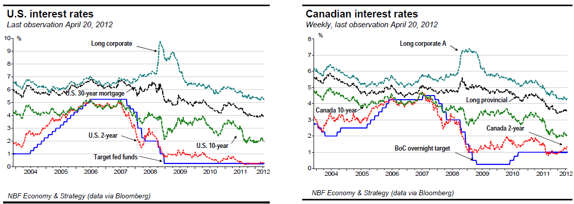 U.S. interest rates & Canadian interest rates