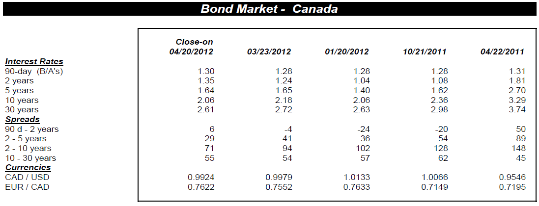 Bond Market - Canada