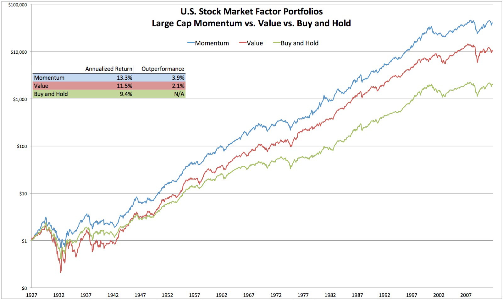 Factor markets. Фондовый рынок для детей. График на 100 лет фондовый рынок. Фактор моментум. График на 100 лет фондовый рынок циклы.