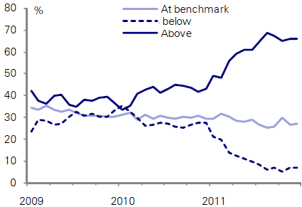 Percent Of Loans Priced Above And Below The Benchmark Rate In China