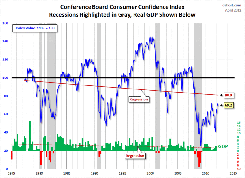 Conference Board Consumer Confidence Index