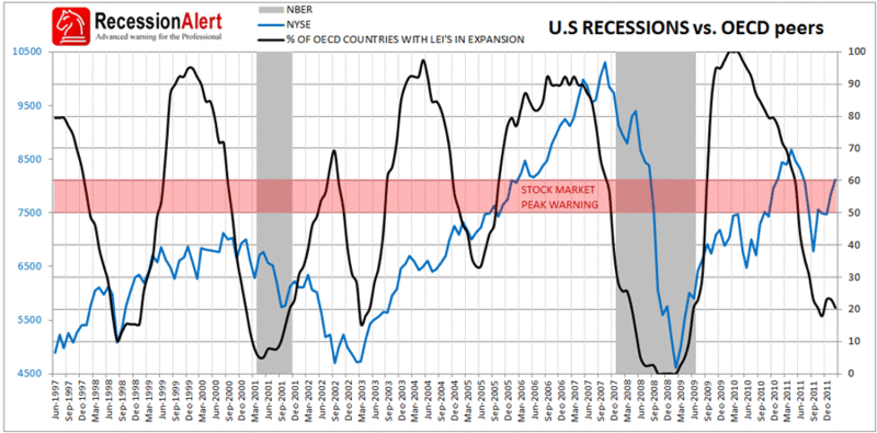 Recession Alert