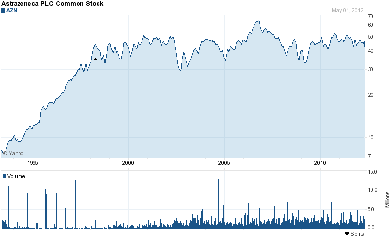 Long-Term Stock History Chart Of AstraZeneca plc