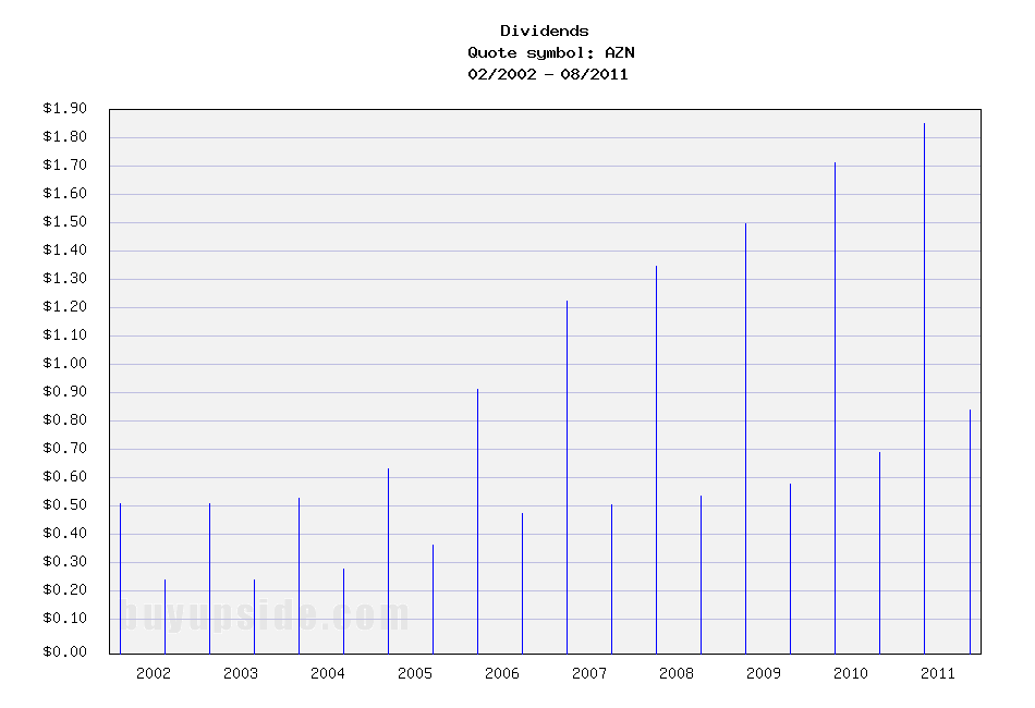 Long-Term Dividends History of AstraZeneca plc (ADR) (AZN)