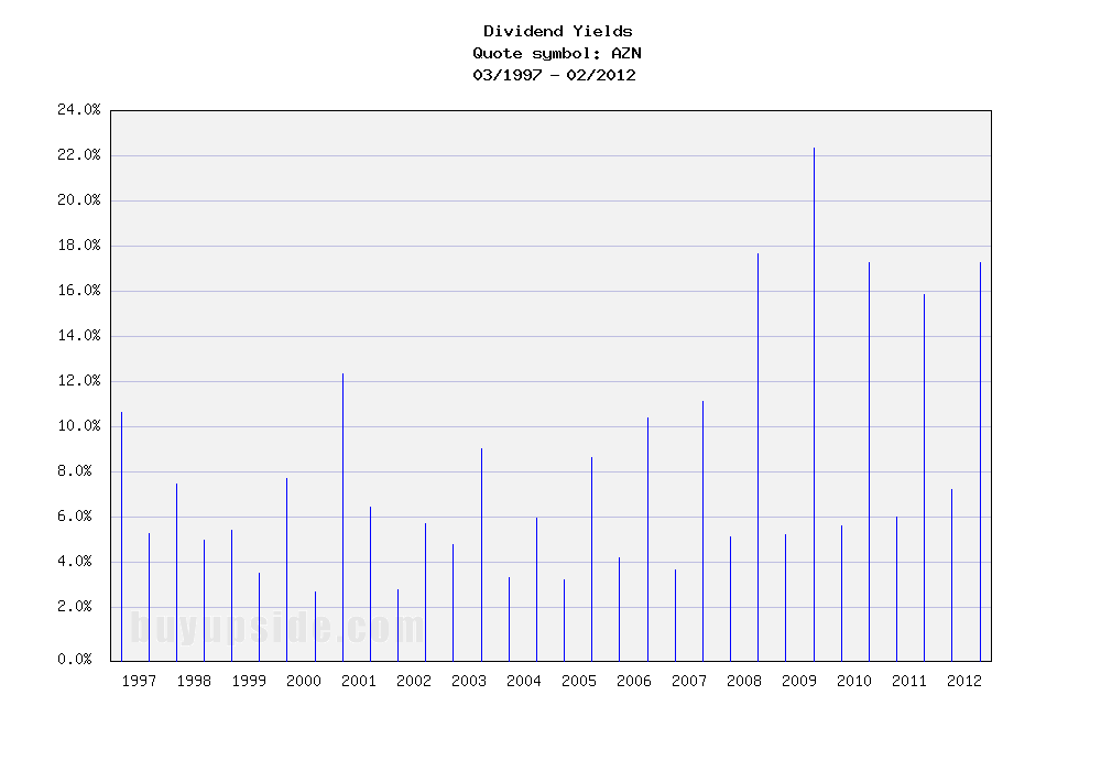 Long-Term Dividend Yield History of AstraZeneca plc (ADR) (NYSE AZN)