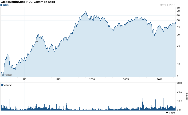 Long-Term Stock History Chart Of GlaxoSmithKline plc (ADR)