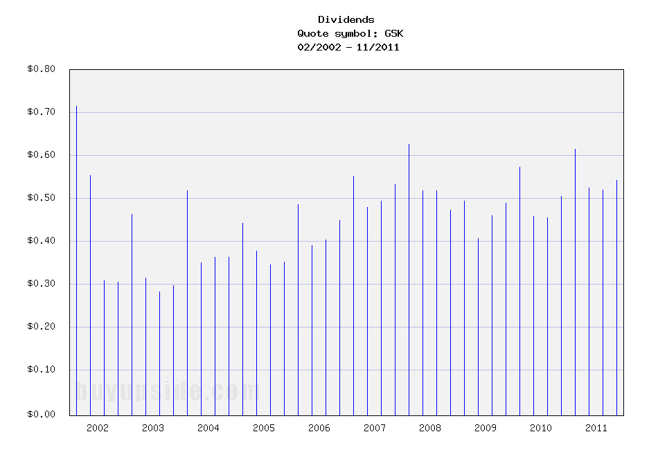 Long-Term Dividends History of GlaxoSmithKline plc (ADR) (GSK)