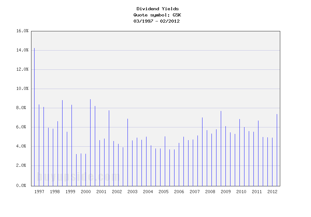 Long-Term Dividend Yield History of GlaxoSmithKline plc (ADR) (NYSE GSK)