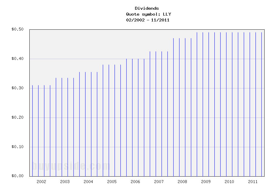 Long-Term Dividends History of Eli Lilly & Co. (LLY)