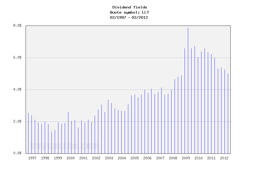 Long-Term Dividend Yield History of Eli Lilly & Co. (NYSE: LLY)