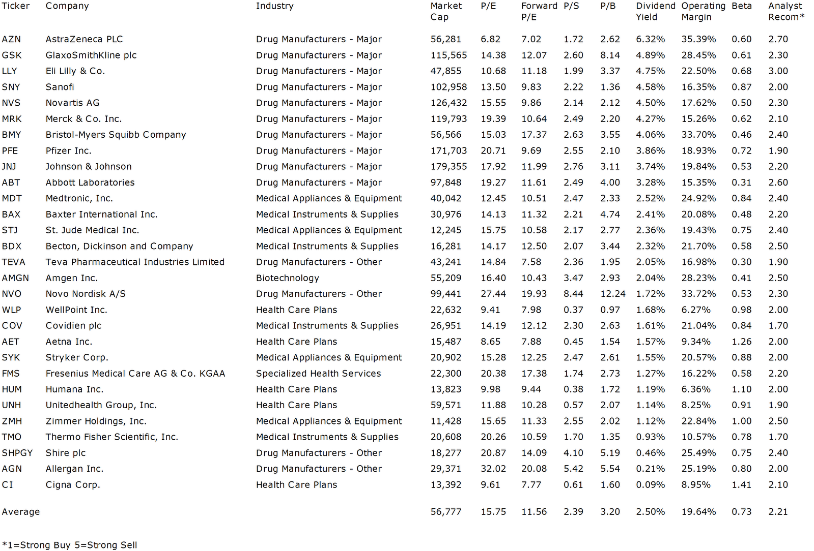 The Best Yielding Large Cap Healthcare Dividend Stocks