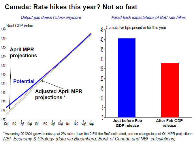 Canada Rate hikes this year  Not so fast