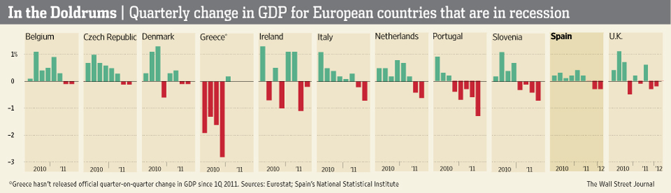 Europe Recession Country GDPs
