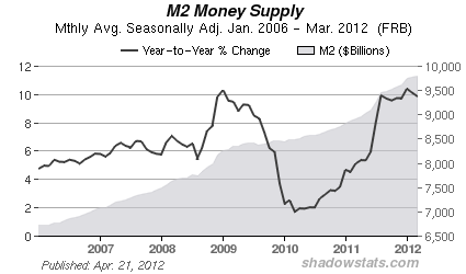 US-M2-Money-Supply