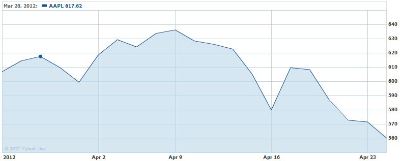 AAPL