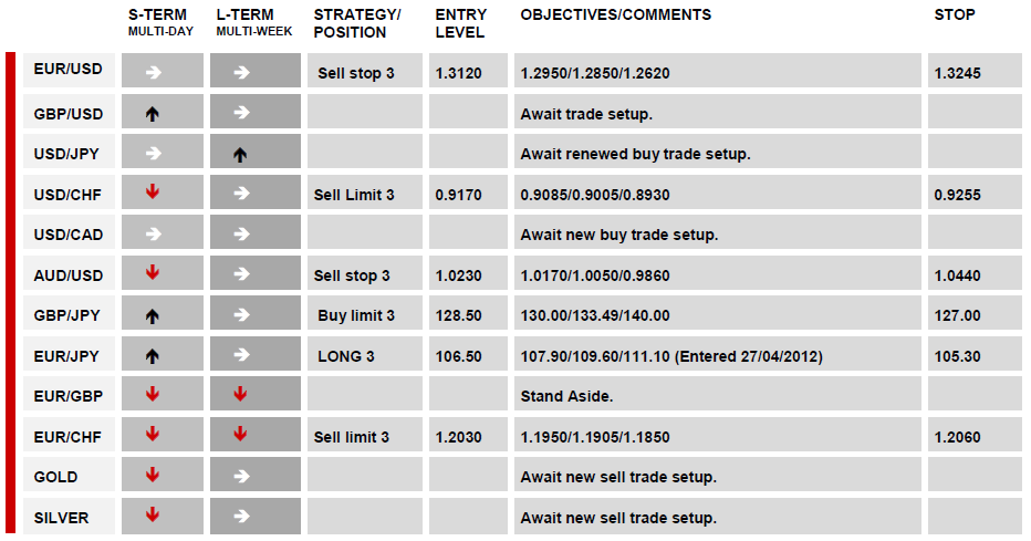 DAILY TECHNICAL REPORT 02 May, 2012