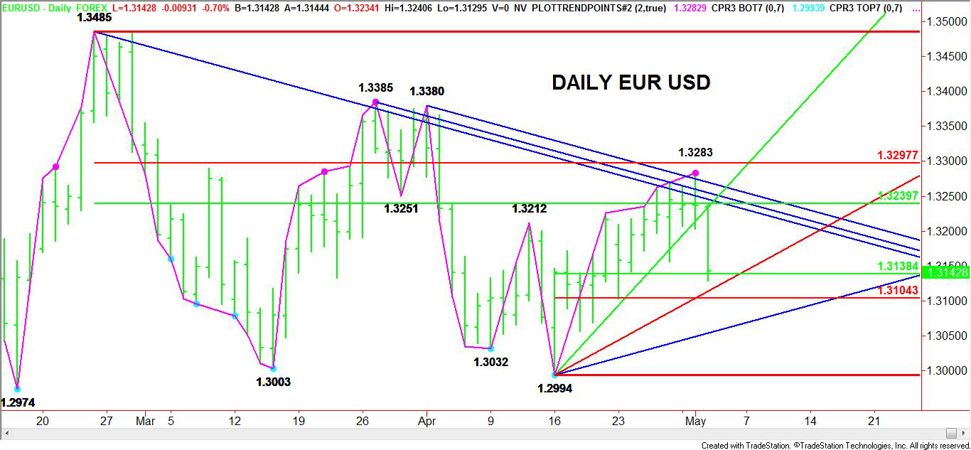 Daily-EURUSD-Chart