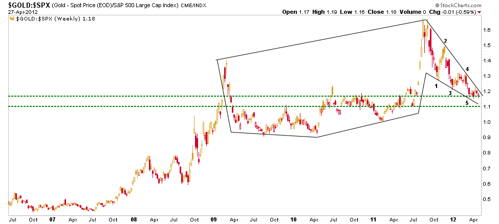 Au vs. SPX