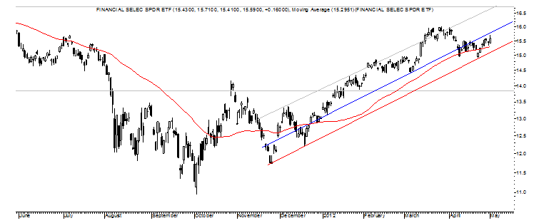 Financial Chart