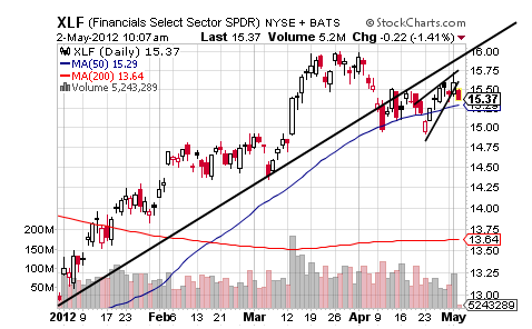 XLF CHART